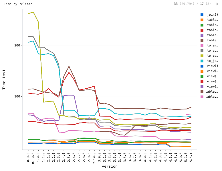 Benchmarks — JavaScript by release: Y Line chart of Time (ms), grouped by version, split by benchmark, filtered to outlier == false, sorted by version_idx, with 1 computed expression column.