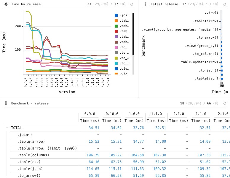Benchmarks — JavaScript: 3-panel dashboard of Y Line, X Bar and Datagrid: Y Line chart of Time (ms), grouped by version, split by benchmark, filtered to outlier == false, sorted by version_idx, with 1 computed expression column; X Bar chart of Time (ms), grouped by benchmark, filtered to outlier == false, version_idx == 0, sorted by Time (ms), with 1 computed expression column; Data grid of Time (ms), grouped by benchmark, split by version, filtered to outlier == false, sorted by version_idx, with 1 computed expression column.