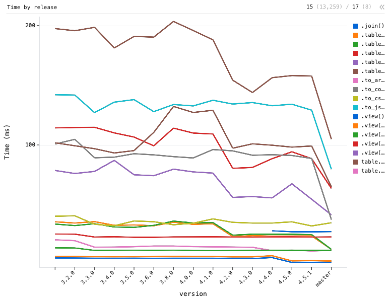 Benchmarks — Python by release: Y Line chart of Time (ms), grouped by version, split by benchmark, filtered to outlier == false, sorted by version_idx, with 1 computed expression column.