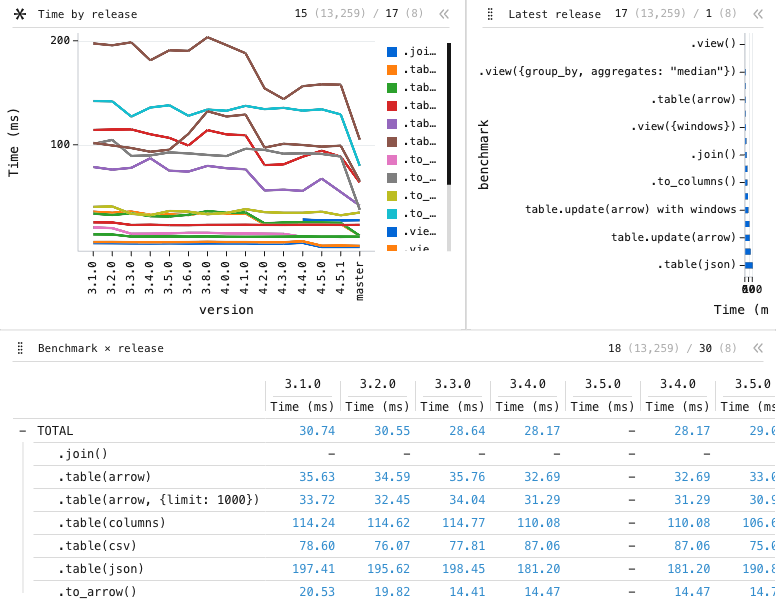 Benchmarks — Python: 3-panel dashboard of Y Line, X Bar and Datagrid: Y Line chart of Time (ms), grouped by version, split by benchmark, filtered to outlier == false, sorted by version_idx, with 1 computed expression column; X Bar chart of Time (ms), grouped by benchmark, filtered to outlier == false, version_idx == 0, sorted by Time (ms), with 1 computed expression column; Data grid of Time (ms), grouped by benchmark, split by version, filtered to outlier == false, sorted by version_idx, with 1 computed expression column.