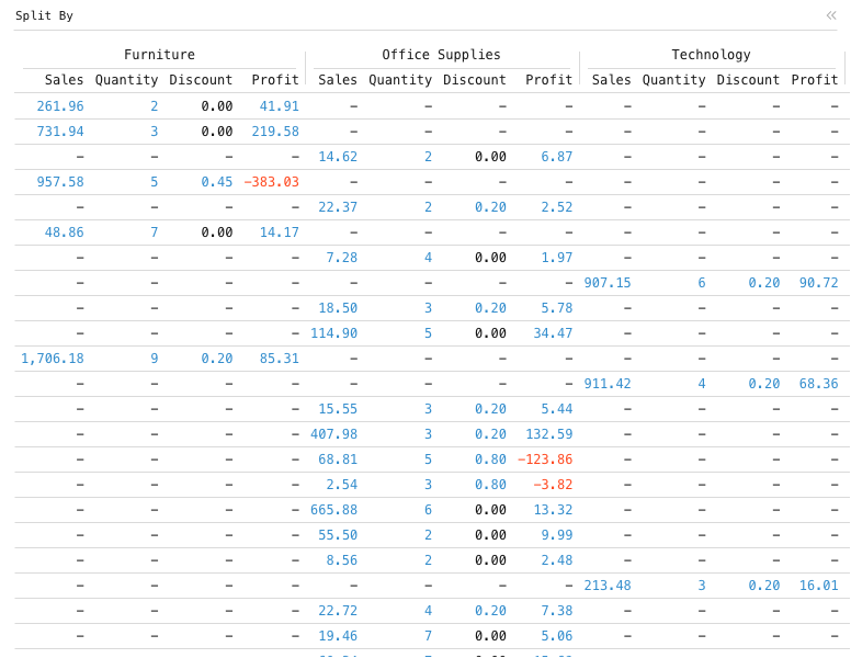 Split By — Data grid with 1 level of categories for columns: Data grid of Sales, Quantity, Discount and Profit, split by Category.