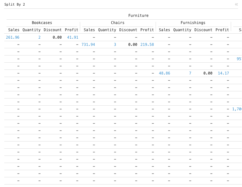 Split By 2 — Data grid with 2 levels of categories and columns: Data grid of Sales, Quantity, Discount and Profit, split by Category and Sub-Category.