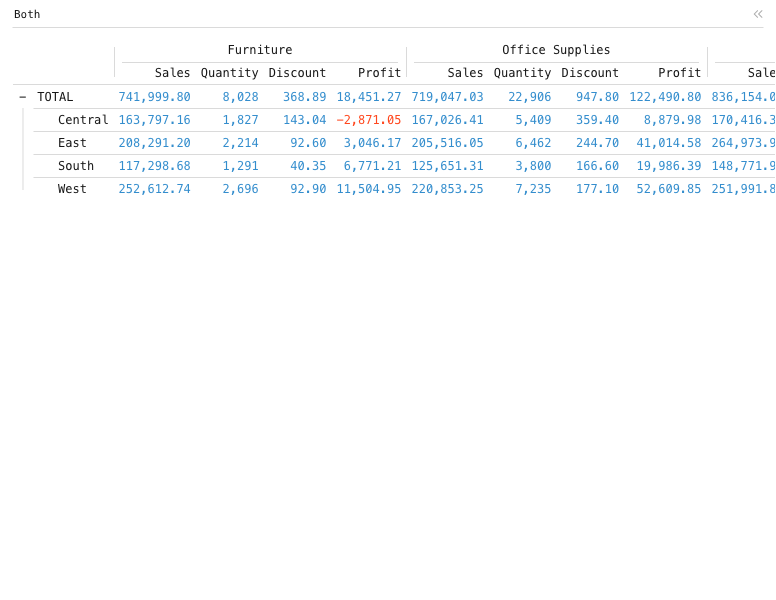 Both — Data grid with grouped rows and categorized columns: Data grid of Sales, Quantity, Discount and Profit, grouped by Region, split by Category.