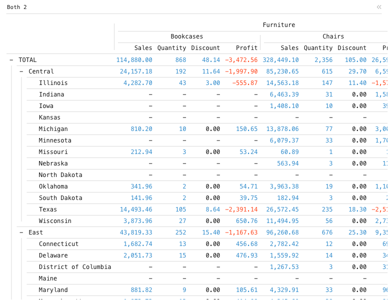 Both 2 — Data grid with 2 levels of groups and 2 levels of categories: Data grid of Sales, Quantity, Discount and Profit, grouped by Region and State, split by Category and Sub-Category.