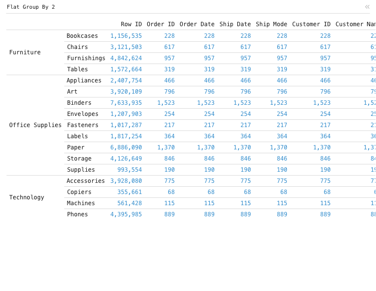Flat Group By 2 — Flat data grid with 2 levels of groups for rows, no rollup rows: Data grid, grouped by Category and Sub-Category.