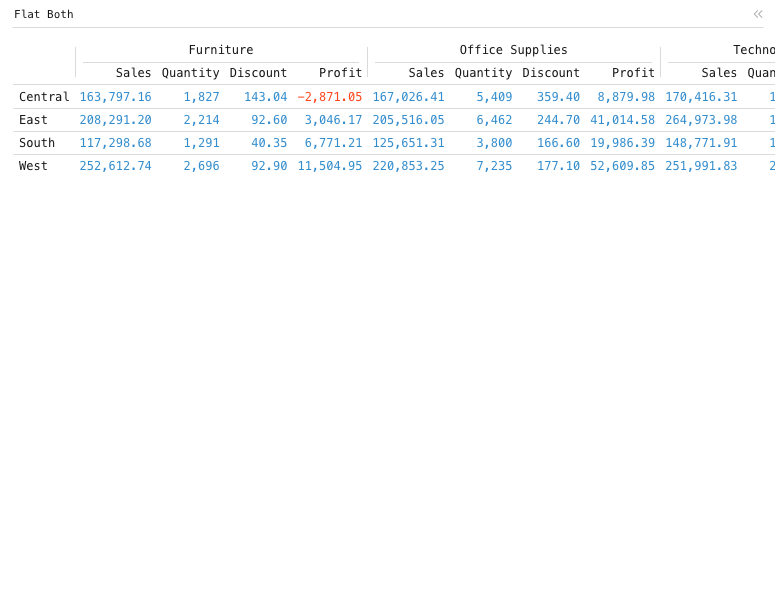 Flat Both — Flat data grid with grouped rows and categorized columns, no rollup rows: Data grid of Sales, Quantity, Discount and Profit, grouped by Region, split by Category.