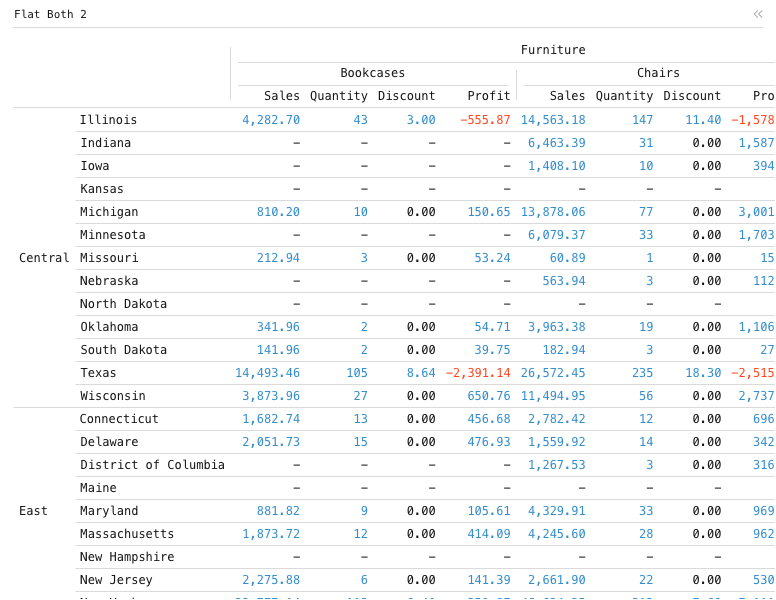 Flat Both 2 — Flat data grid with 2 levels of groups and 2 levels of categories, no rollup rows: Data grid of Sales, Quantity, Discount and Profit, grouped by Region and State, split by Category and Sub-Category.