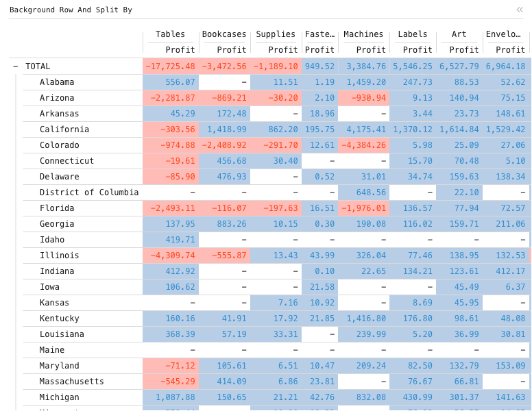 Background Row And Split By — Data grid with groups, categories, and solid color conditional highlighting: Data grid of Profit, grouped by State, split by Sub-Category, sorted by Profit.