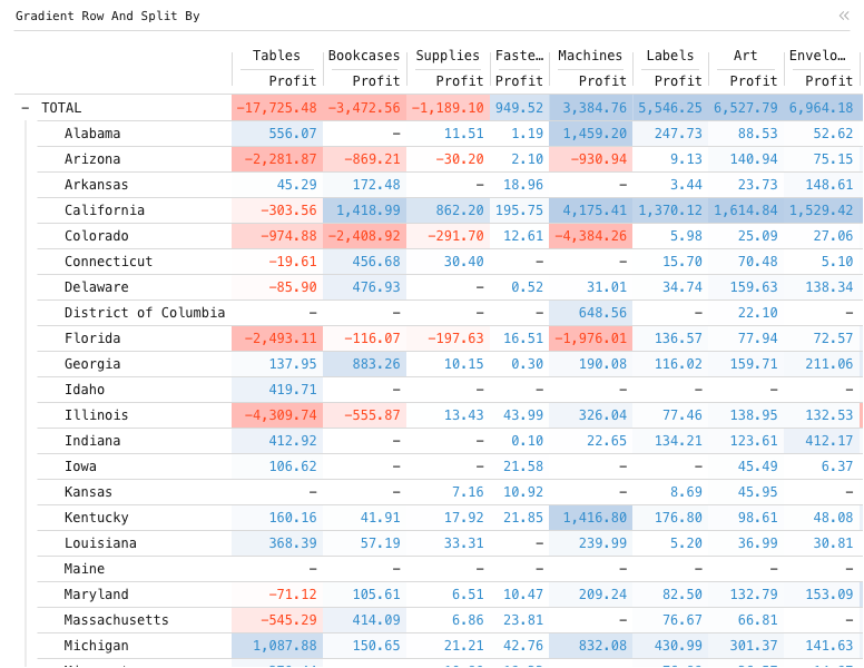 Gradient Row And Split By — Data grid with groups, categories, and gradient conditional highlighting: Data grid of Profit, grouped by State, split by Sub-Category, sorted by Profit.