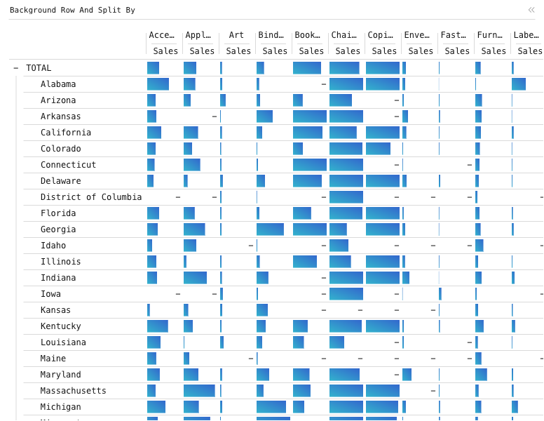 Background Row And Split By — Data grid with groups, categories, and a bar chart: Data grid of Sales, grouped by State, split by Sub-Category.