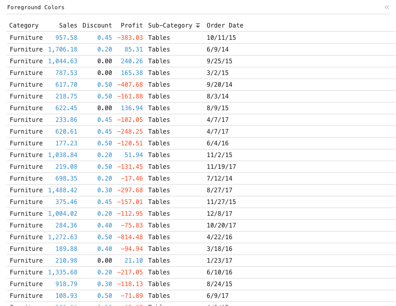 Foreground Colors — Data grid with 6 categories. 3 categories have conditional formatting using foreground colors.: Data grid of Category, Sales, Discount and Profit, sorted by Sub-Category.