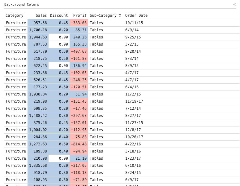 Background Colors — Data grid with 6 categories. 3 categories have custom, solid color conditional formatting.: Data grid of Category, Sales, Discount and Profit, sorted by Sub-Category.