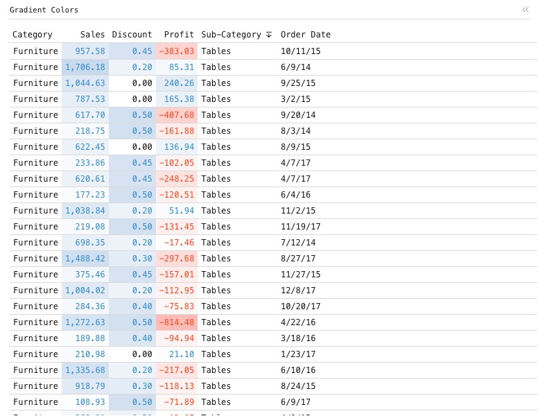 Gradient Colors — Data grid with 6 categories. 3 categories have custom, gradient color conditional formatting.: Data grid of Category, Sales, Discount and Profit, sorted by Sub-Category.