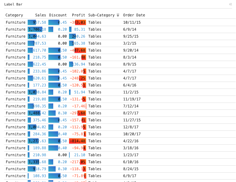 Label Bar — Data grid with 6 categories. 3 categories have label bars showing the value overlaid on the bar.: Data grid of Category, Sales, Discount and Profit, sorted by Sub-Category.