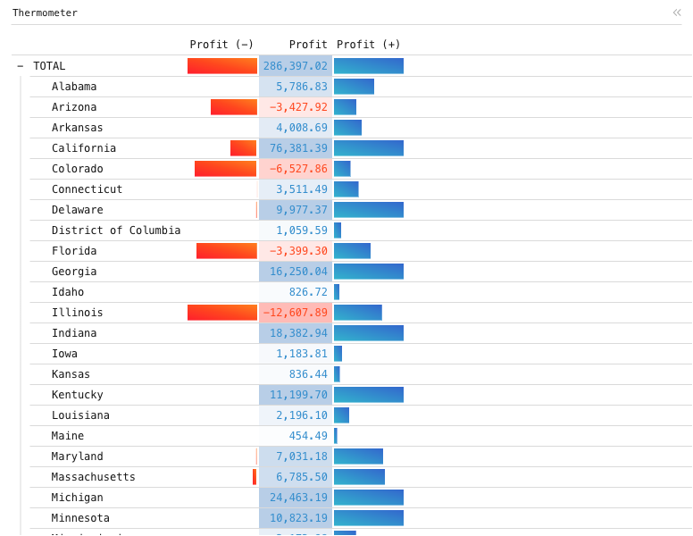Thermometer — Data grid with 1 group and 3 columns. 2 columns use bars and 1 column uses gradient conditional highlighting.: Data grid of Profit (-), Profit and Profit (+), grouped by State, with 2 computed expression columns.