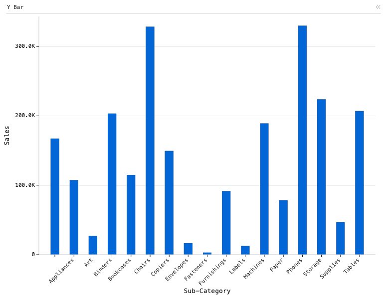 Y Bar — Bar chart with 17 bars. X is 'Sub-Category', and Y is 'Sales'.: Y Bar chart of Sales, grouped by Sub-Category.