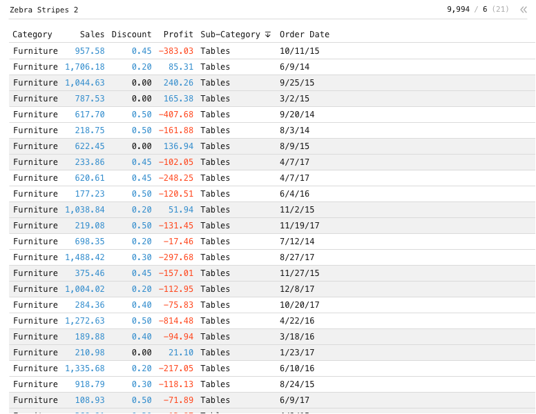 Zebra Stripes 2 — Data grid with 6 columns, banded with a zebra stripe every 2 rows.: Data grid of Category, Sales, Discount and Profit, sorted by Sub-Category.