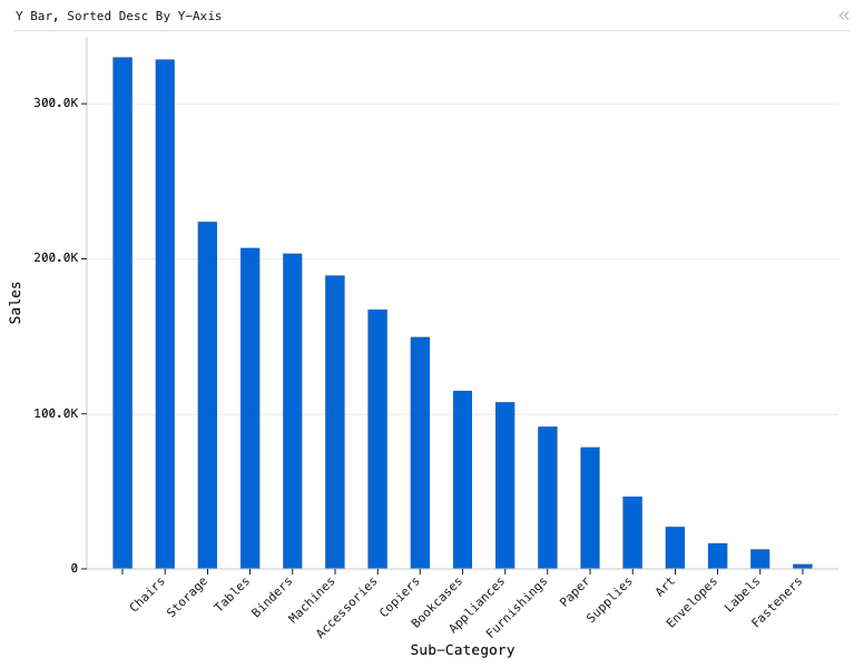 Y Bar, Sorted Desc By Y-Axis — Bar chart with 17 bars sorted descending. X is 'Sub-Category', and Y is 'Sales'.: Y Bar chart of Sales, grouped by Sub-Category, sorted by Sales.