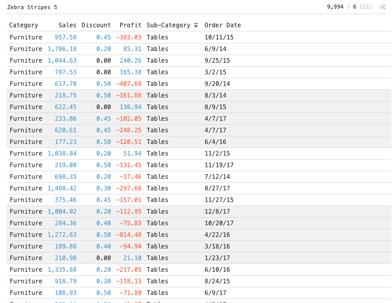 Zebra Stripes 5 — Data grid with 6 columns, banded with a zebra stripe every 5 rows.: Data grid of Category, Sales, Discount and Profit, sorted by Sub-Category.