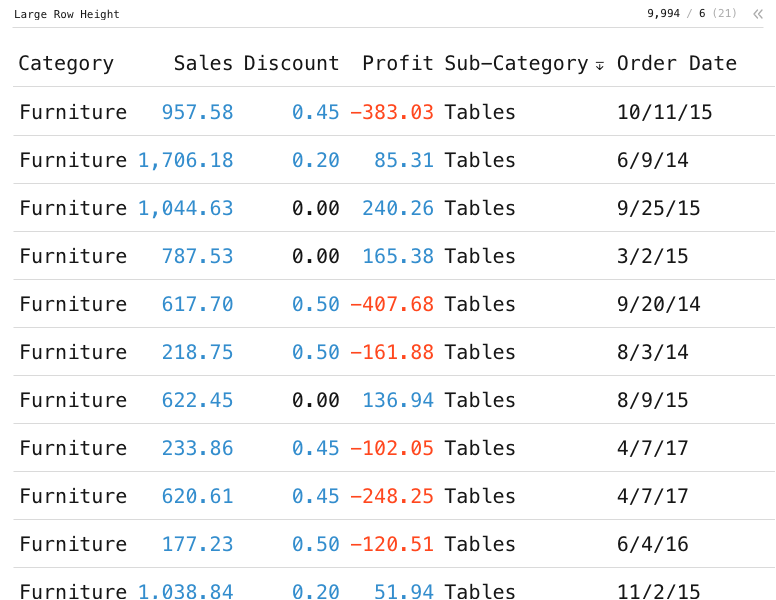 Large Rows — Data grid with 6 columns whose rows are 48px tall, twice the default.: Data grid of Category, Sales, Discount and Profit, sorted by Sub-Category.