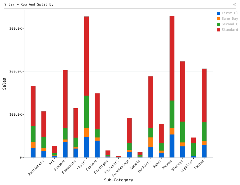 Y Bar - Row And Split By — Stacked bar chart with 17 bars. X is 'Sub-Category', Y is 'Sales', and subgroup is 'Ship Mode': Y Bar chart of Sales, grouped by Sub-Category, split by Ship Mode.
