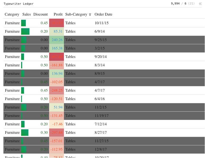 Typewriter Ledger — Data grid combining a monospace font, taller rows, 2-row zebra striping with a custom stripe color, and custom bar and gradient colors.: Data grid of Category, Sales, Discount and Profit, sorted by Sub-Category.