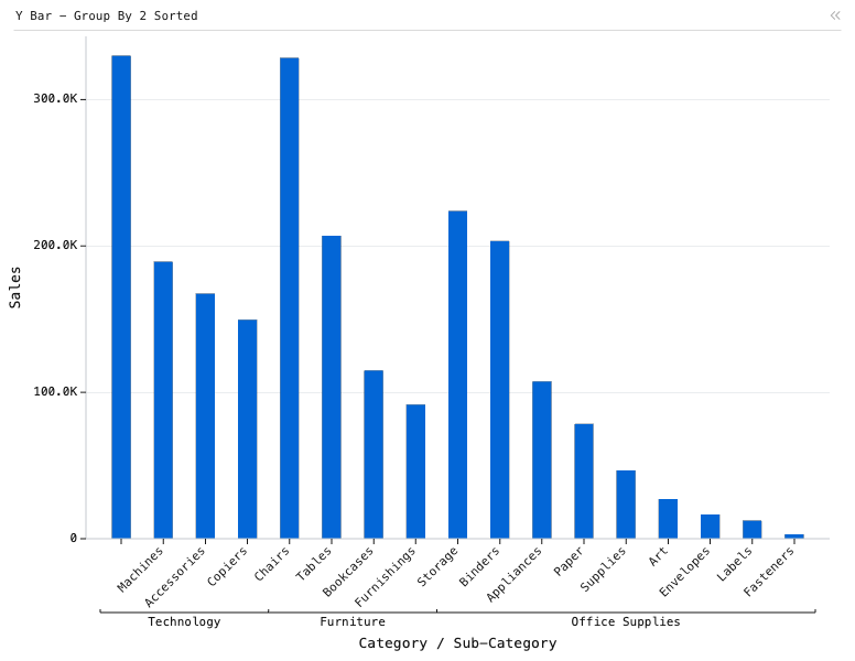 Y Bar - Group By 2 Sorted — Bar chart with 3 categories and 17 total subcategories, sorted descending within each category.: Y Bar chart of Sales, grouped by Category and Sub-Category, sorted by Sales.