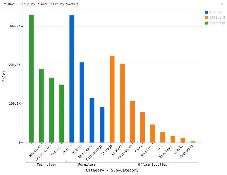 Y Bar - Group By 2 And Split By Sorted — Bar chart with 3 colored categories and 17 total subcategories, sorted descending within each category.: Y Bar chart of Sales, grouped by Category and Sub-Category, split by Category, sorted by Sales.