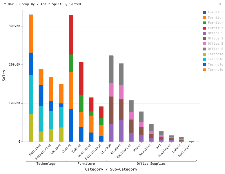 Y Bar - Group By 2 And 2 Split By Sorted — Stacked bar chart with 3 categories and 17 total subcategories, sorted descending within each category. X is 'Category, Sub-Category', y is 'Sales', subgroup is 'Region': Y Bar chart of Sales, grouped by Category and Sub-Category, split by Category and Region, sorted by Sales.