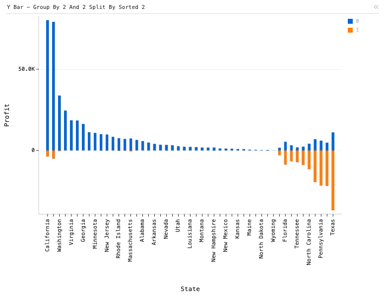 Y Bar - Group By 2 And 2 Split By Sorted 2 — Bar chart. X is 'State', Y is 'Profit'. Each state has, when applicable, 2 bars: Profit and Loss. States are sorted by Net.: Y Bar chart of Profit, grouped by State, split by Profit (-/+), sorted by Profit, with 1 computed expression column.
