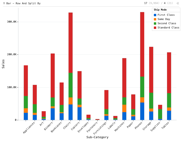 Y Bar - Row And Split By — Stacked bar chart with 17 bars. X is 'Sub-Category', Y is 'Sales', and subgroup is 'Ship Mode': Y Bar chart of Sales, grouped by Sub-Category, split by Ship Mode.