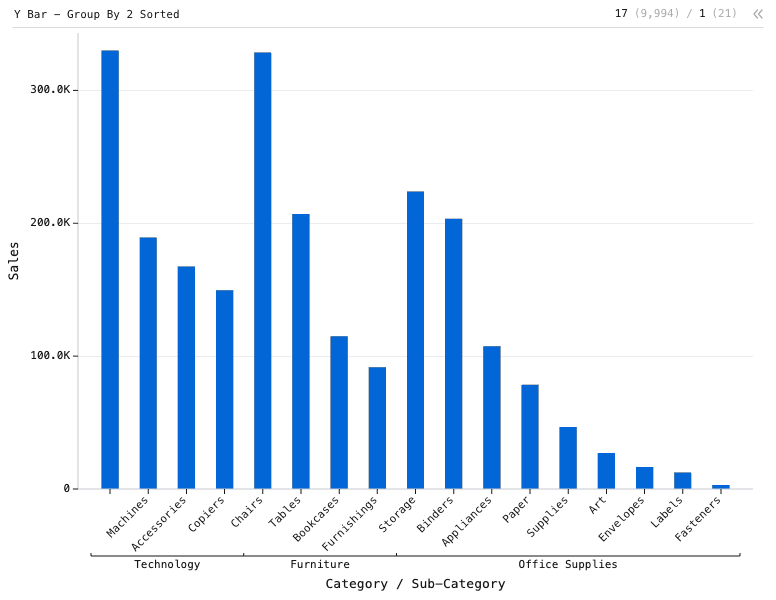 Y Bar - Group By 2 Sorted — Bar chart with 3 categories and 17 total subcategories, sorted descending within each category.: Y Bar chart of Sales, grouped by Category and Sub-Category, sorted by Sales.
