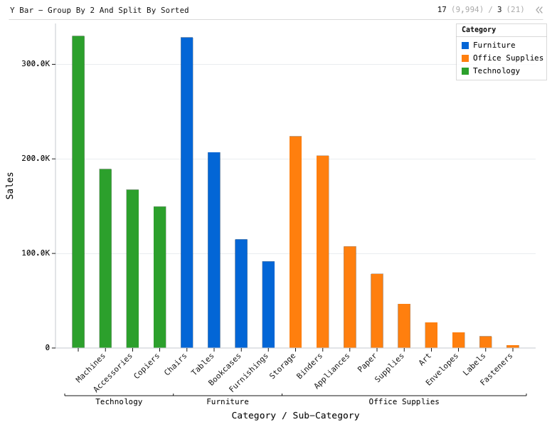 Y Bar - Group By 2 And Split By Sorted — Bar chart with 3 colored categories and 17 total subcategories, sorted descending within each category.: Y Bar chart of Sales, grouped by Category and Sub-Category, split by Category, sorted by Sales.