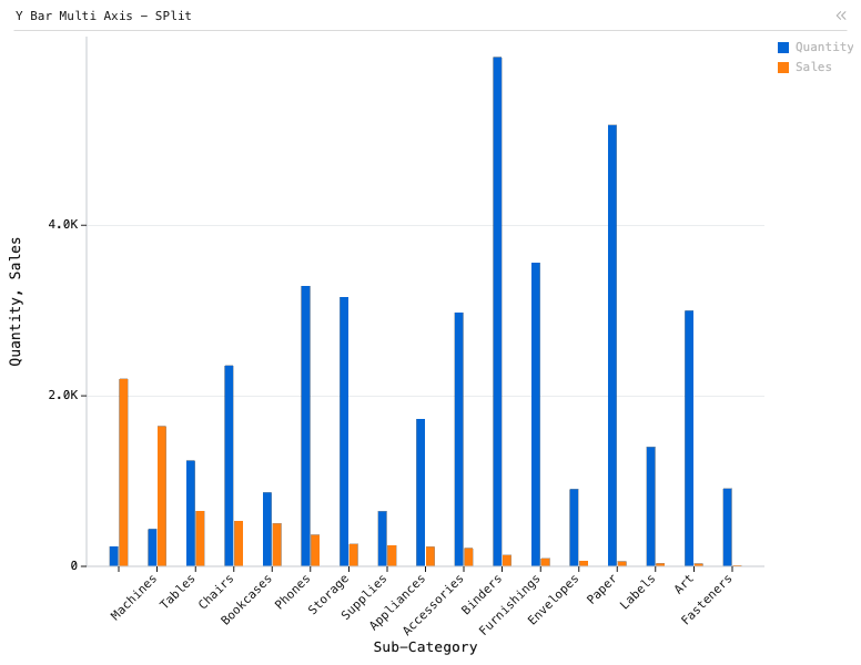 Y Bar Multi Axis - SPlit — Groupd bar chart. X is 'Sub-Category', Y is 'Quantity', and the second Y is 'Sales'. Each X value has 2 bars.: Y Bar chart of Quantity and Sales, grouped by Sub-Category, sorted by Sales.