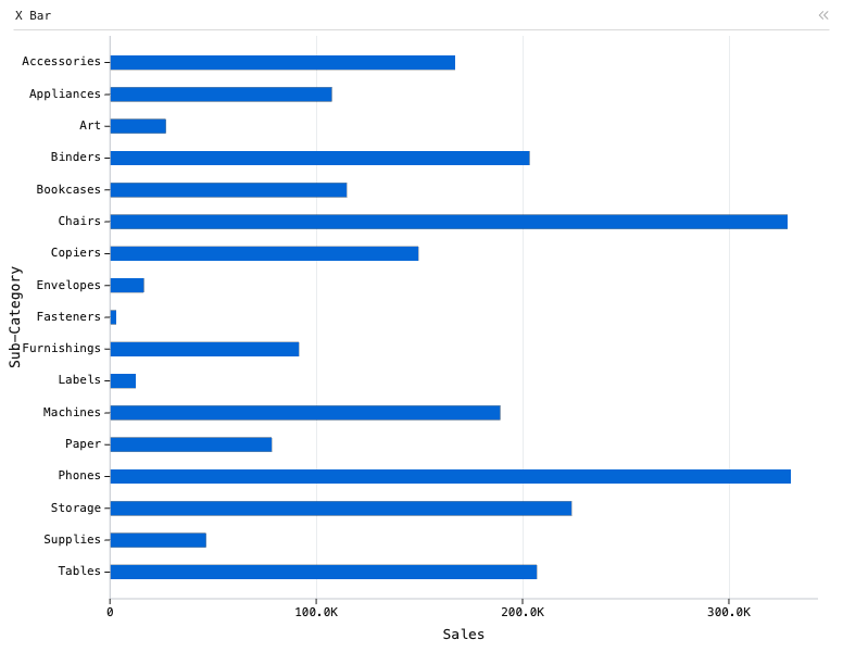 X Bar — Horizontal bar chart with 17 bars. X is 'Sub-Category' and Y is 'Sales'.: X Bar chart of Sales, grouped by Sub-Category.