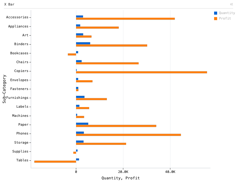 X Bar — Grouped horizontal bar chart. X is 'Sub-Category' and Y is 'Quantity, Profit'.: X Bar chart of Quantity and Profit, grouped by Sub-Category.