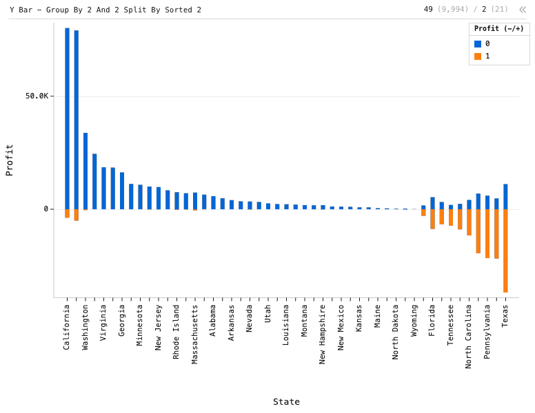 Y Bar - Group By 2 And 2 Split By Sorted 2 — Bar chart. X is 'State', Y is 'Profit'. Each state has, when applicable, 2 bars: Profit and Loss. States are sorted by Net.: Y Bar chart of Profit, grouped by State, split by Profit (-/+), sorted by Profit, with 1 computed expression column.