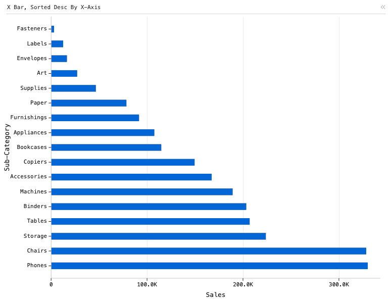 X Bar, Sorted Desc By X-Axis — Sorted horizontal bar chart. X is 'Sub-Category' and Y is 'Sales'.: X Bar chart of Sales, grouped by Sub-Category, sorted by Sales.
