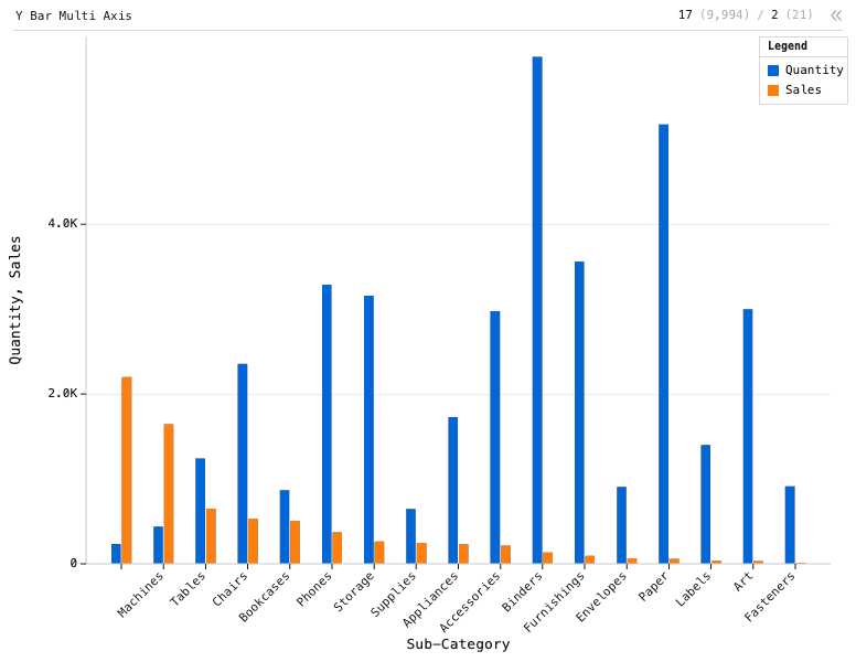 Y Bar Multi Axis — Groupd bar chart. X is 'Sub-Category', Y is 'Quantity' and 'Sales'. Each X value has 2 bars.: Y Bar chart of Quantity and Sales, grouped by Sub-Category, sorted by Sales.