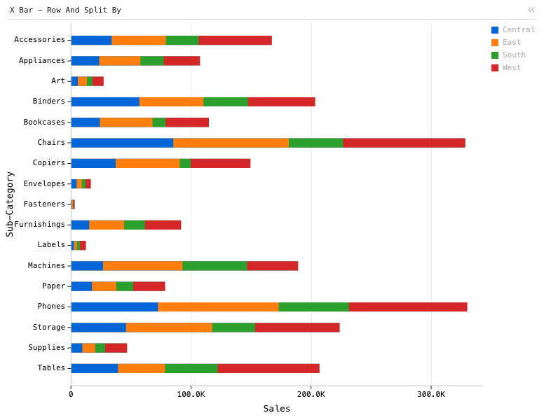 X Bar - Row And Split By — Stacked horizontal bar chart. X is 'Sub-Category', Y is 'Sales', and subgroup is 'Region': X Bar chart of Sales, grouped by Sub-Category, split by Region.