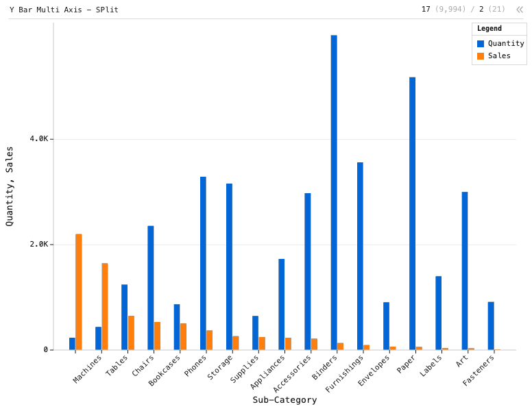 Y Bar Multi Axis - SPlit — Groupd bar chart. X is 'Sub-Category', Y is 'Quantity', and the second Y is 'Sales'. Each X value has 2 bars.: Y Bar chart of Quantity and Sales, grouped by Sub-Category, sorted by Sales.
