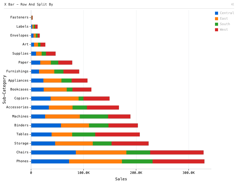 X Bar - Row And Split By — Sorted stacked horizontal bar chart. X is 'Sub-Category', Y is 'Sales', and subgroup is 'Region': X Bar chart of Sales, grouped by Sub-Category, split by Region, sorted by Sales.