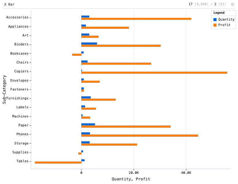 X Bar — Grouped horizontal bar chart. X is 'Sub-Category' and Y is 'Quantity, Profit'.: X Bar chart of Quantity and Profit, grouped by Sub-Category.