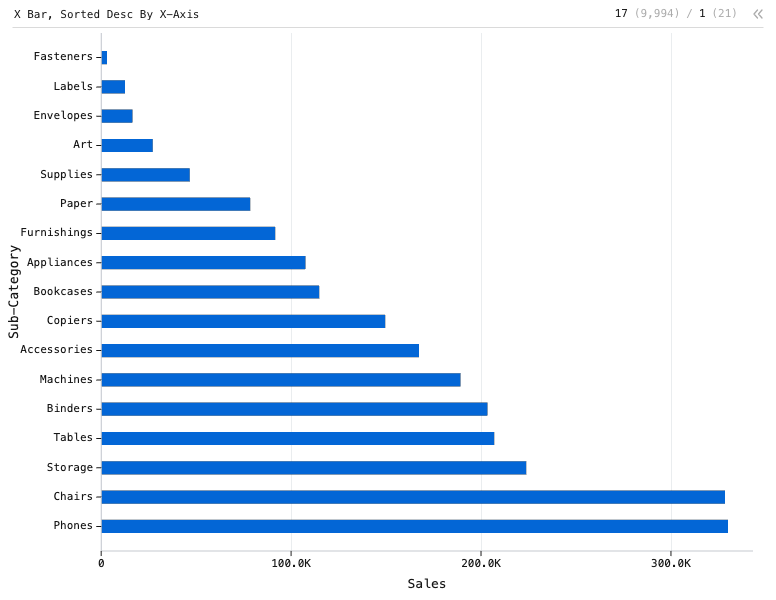 X Bar, Sorted Desc By X-Axis — Sorted horizontal bar chart. X is 'Sub-Category' and Y is 'Sales'.: X Bar chart of Sales, grouped by Sub-Category, sorted by Sales.