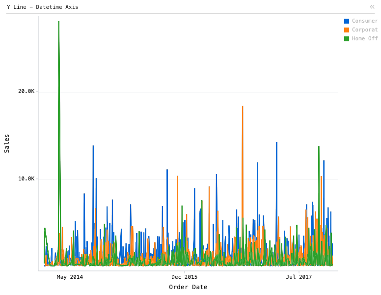 Y Line - Datetime Axis — Line chart with 3 lines. X is Order Date, Y is Sales, and the lines are 'Consumer', 'Corporate', and 'Home Office'.: Y Line chart of Sales, grouped by Order Date, split by Segment.