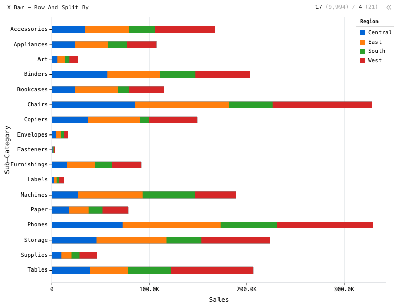 X Bar - Row And Split By — Stacked horizontal bar chart. X is 'Sub-Category', Y is 'Sales', and subgroup is 'Region': X Bar chart of Sales, grouped by Sub-Category, split by Region.