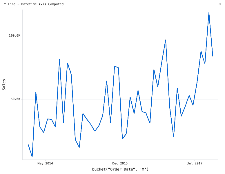 Y Line - Datetime Axis Computed — Line Chart. X is 'Order Date', summarized by month. Y is 'Sales': Y Line chart of Sales, grouped by bucket("Order Date", 'M'), with 1 computed expression column.