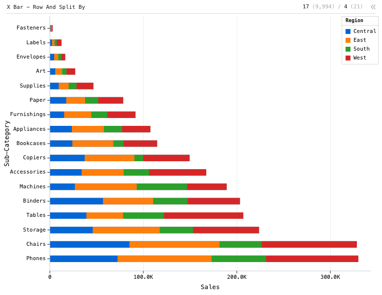 X Bar - Row And Split By — Sorted stacked horizontal bar chart. X is 'Sub-Category', Y is 'Sales', and subgroup is 'Region': X Bar chart of Sales, grouped by Sub-Category, split by Region, sorted by Sales.