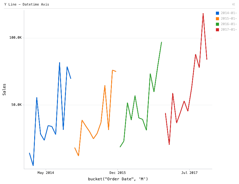 Y Line - Datetime Axis — Line Chart with 4 lines. X is 'Order Date' from January 2014 to December 2017. Y is 'Sales'. Each line is for each year.: Y Line chart of Sales, grouped by bucket("Order Date", 'M'), split by bucket("Order Date", 'Y'), with 2 computed expression columns.