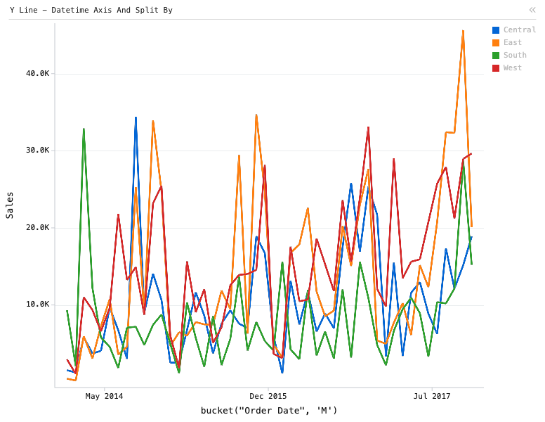 Y Line - Datetime Axis And Split By — Line Chart with 4 lines. X is Order Date, Y is Sales, and the lines track different regions.: Y Line chart of Sales, grouped by bucket("Order Date", 'M'), split by Region, with 1 computed expression column.
